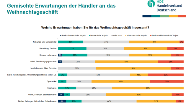 Vor allem der Elektrohandel hat maue Erwartungen an das Weihnachtsgeschäft - Quelle: HDE-Trendumfrage Oktober/ November 2023; n=331